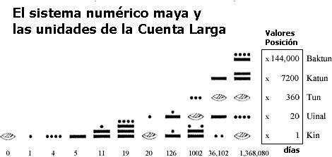 los nmeros Maya